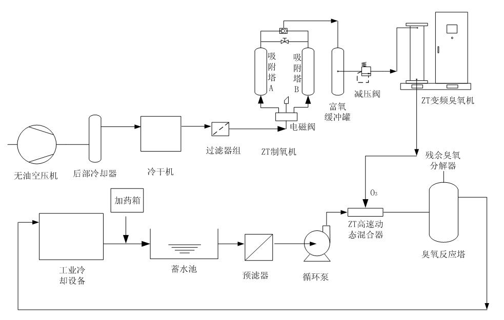 臭氧化法養殖污水處理